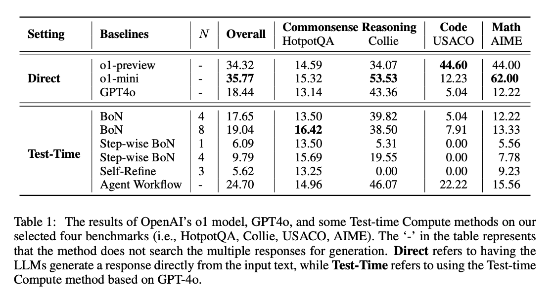 A Comprehensive Comparative Study on the Reasoning Patterns of OpenAI’s o1 Model Across Mathematical, Coding, and Commonsense Reasoning Tasks