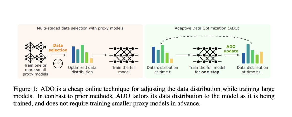 Adaptive Data Optimization (ADO): A New Algorithm for Dynamic Data Distribution in Machine Learning, Reducing Complexity and Improving Model Accuracy