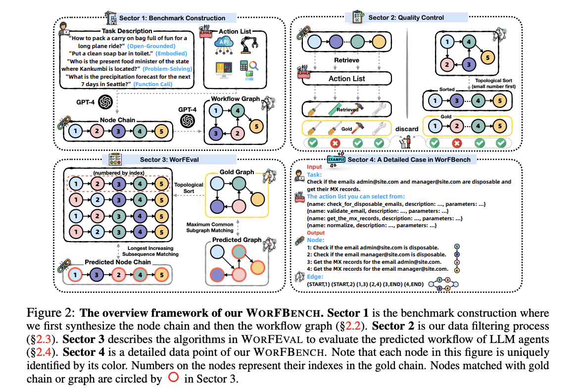  WorFBench: A Benchmark for Evaluating Complex Workflow Generation in Large Language Model Agents