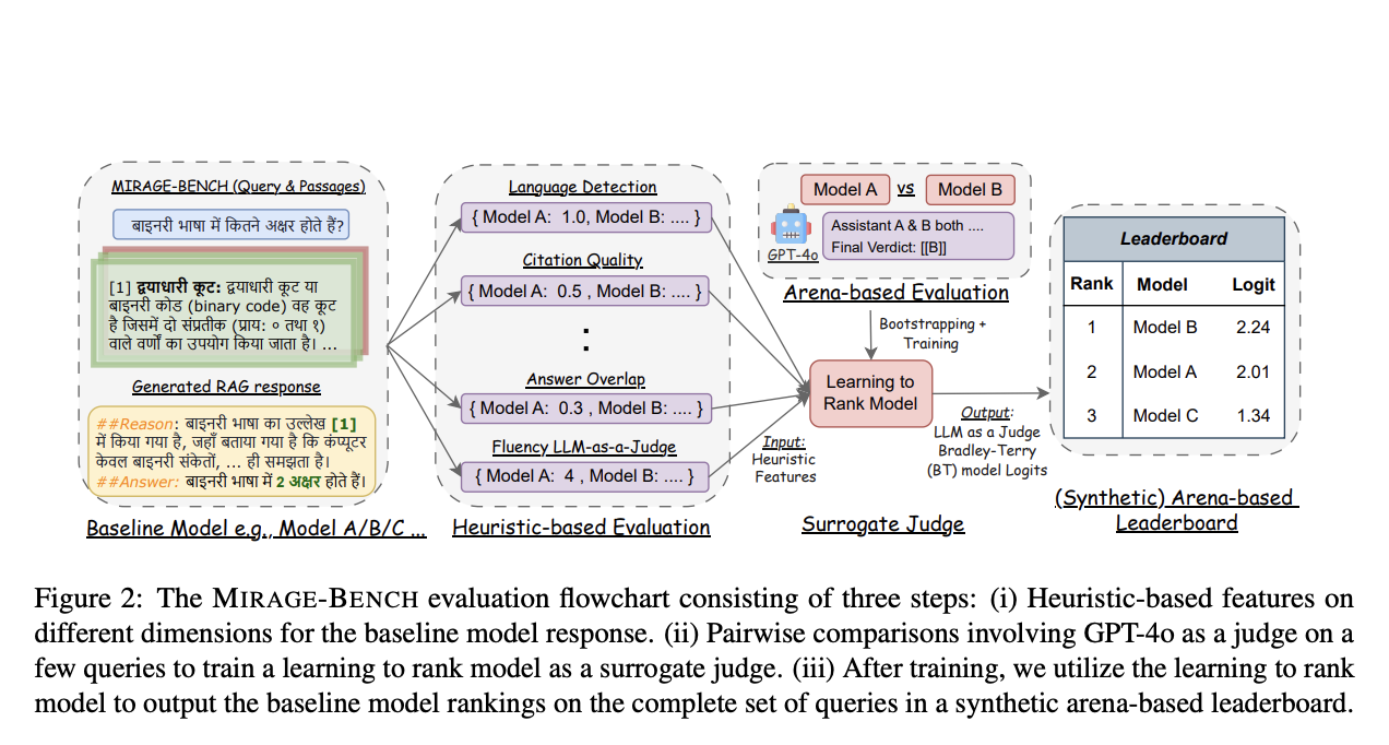  MIRAGE-Bench: An Automatic Multilingual Benchmark for Retrieval-Augmented Generation Systems