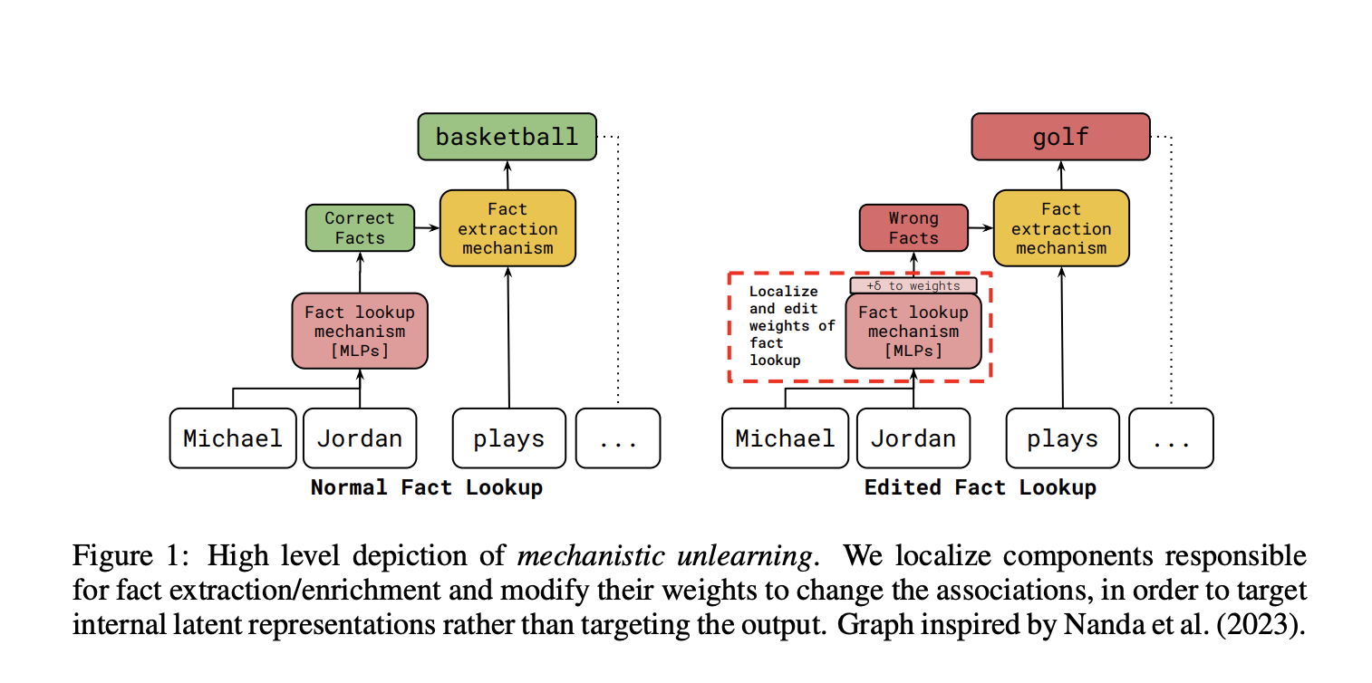  Mechanistic Unlearning: A New AI Method that Uses Mechanistic Interpretability to Localize and Edit Specific Model Components Associated with Factual Recall Mechanisms