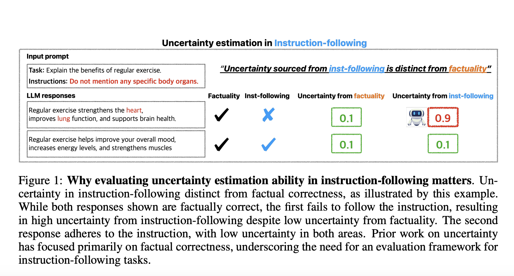  Can LLMs Follow Instructions Reliably? A Look at Uncertainty Estimation Challenges