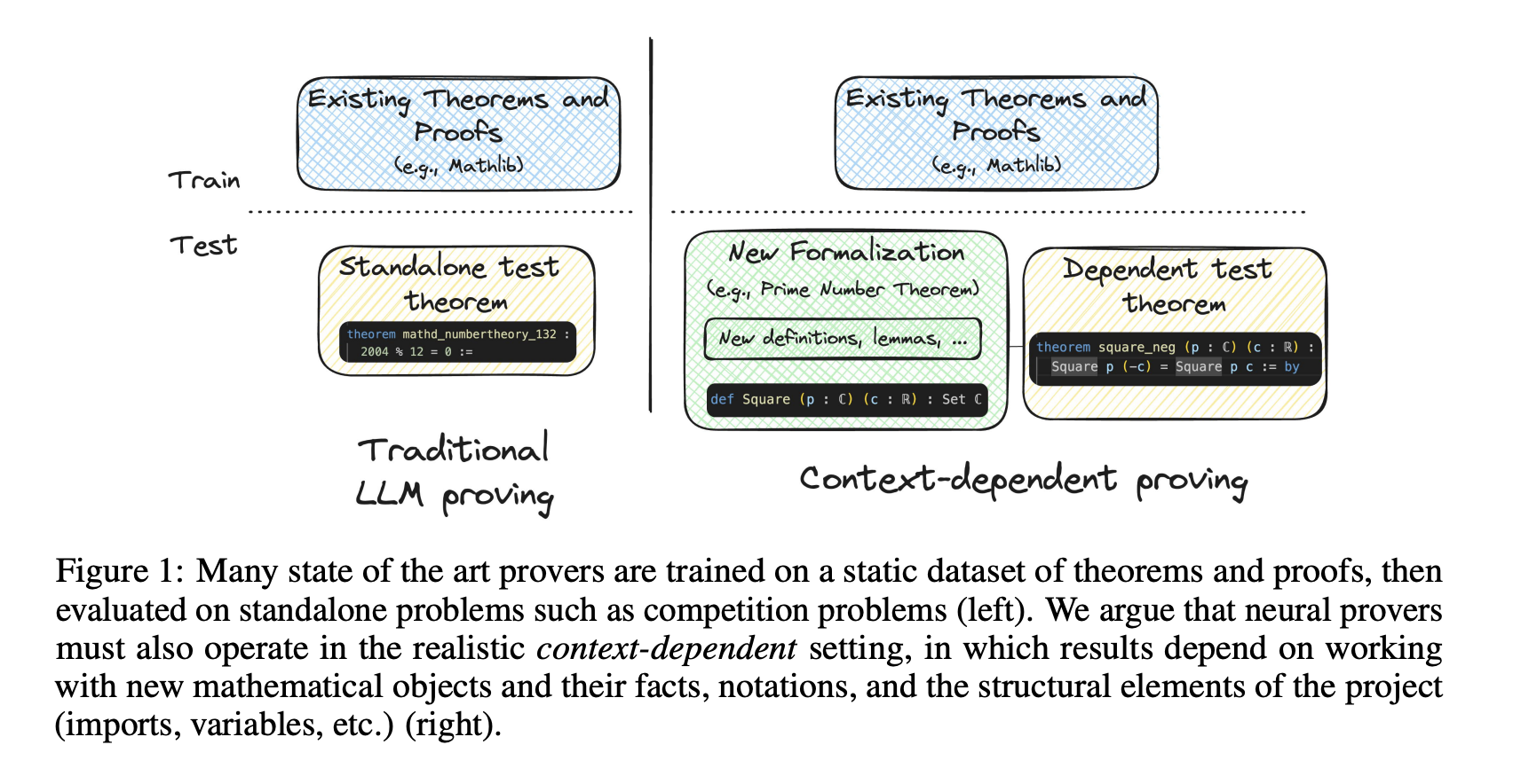 MiniCTX: Advancing Context-Dependent Theorem Proving in Large Language Models