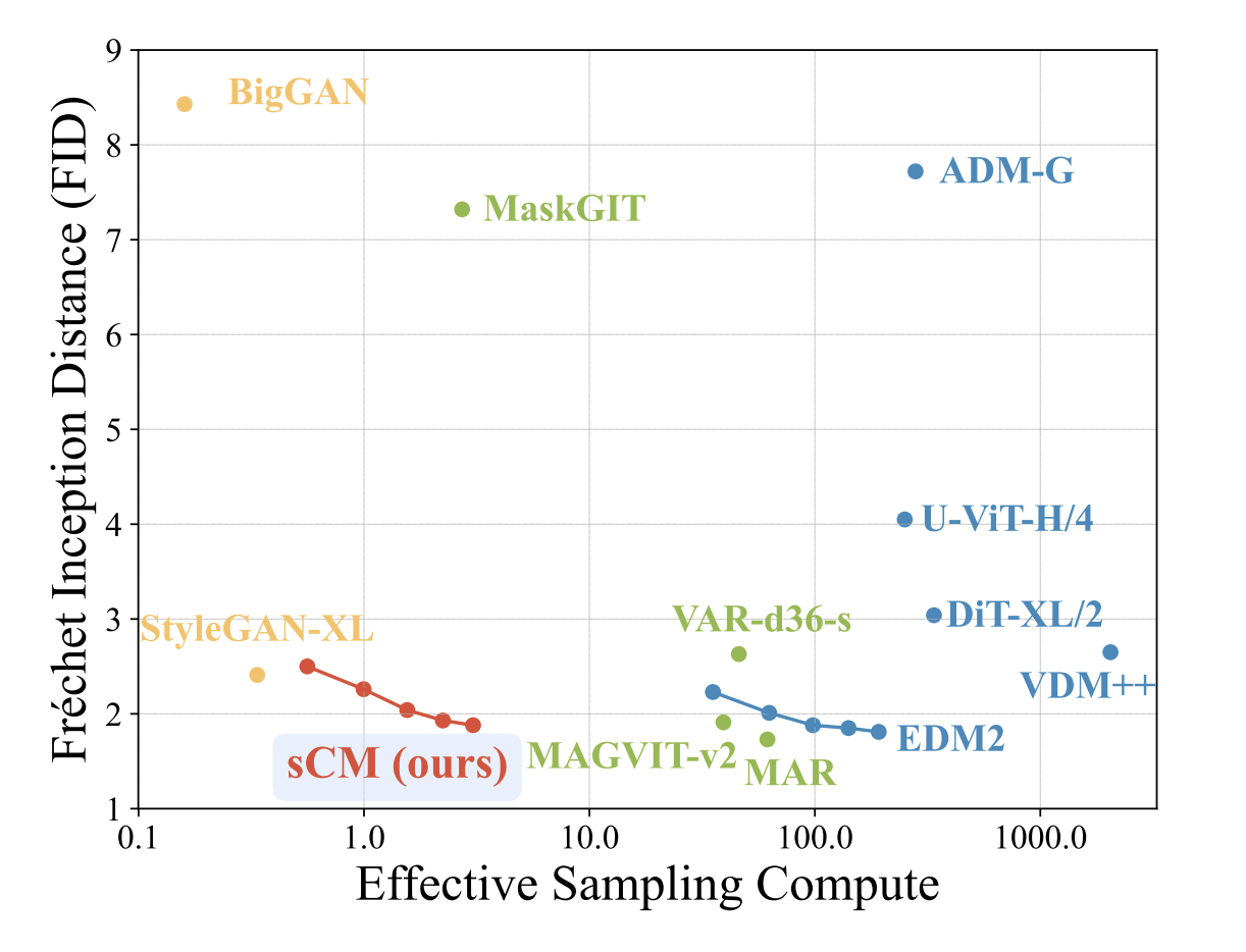 OpenAI Stabilizing Continuous-Time Generative Models: How TrigFlow’s Innovative Framework Narrowed the Gap with Leading Diffusion Models Using Just Two Sampling Steps