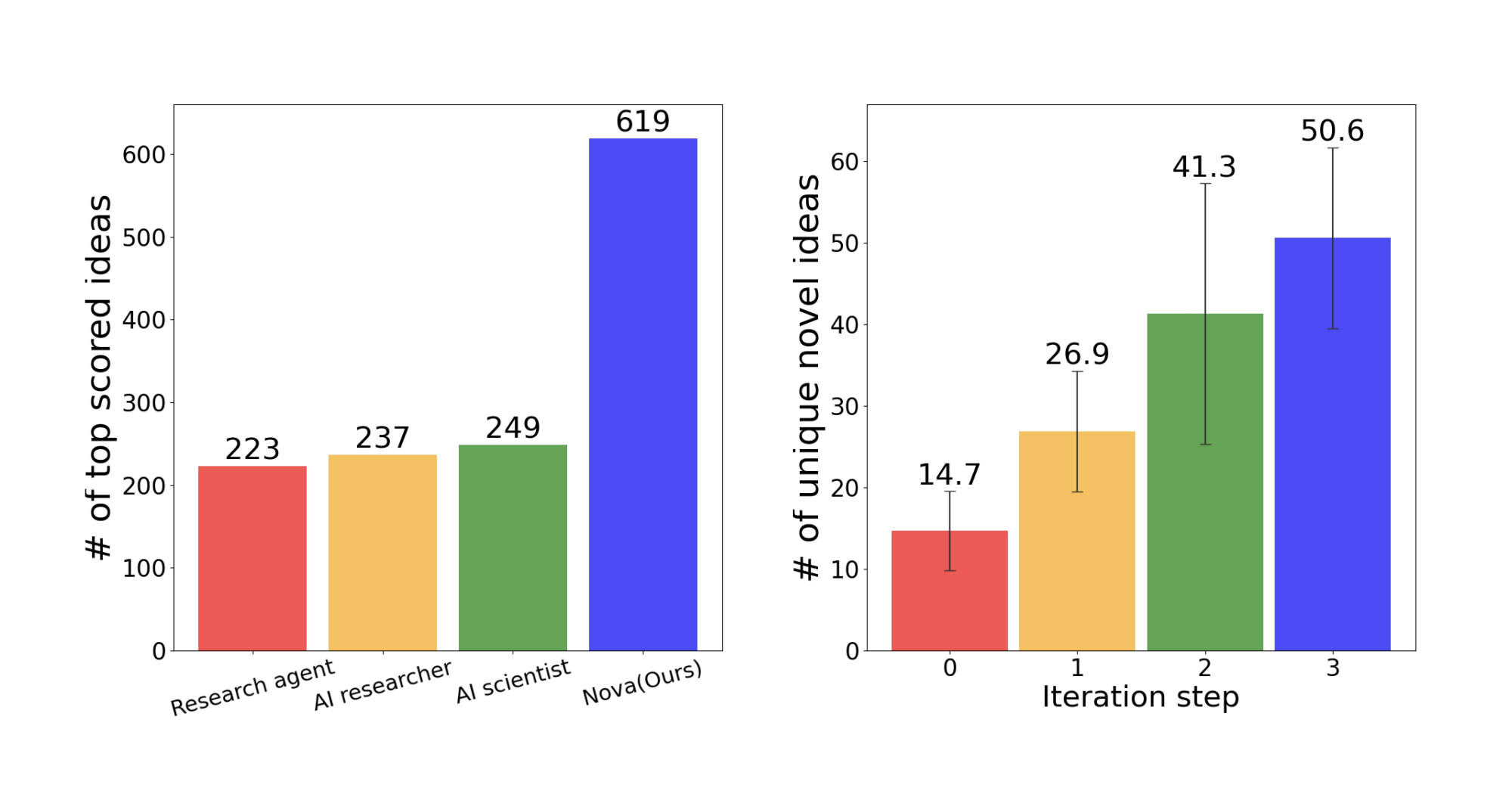 Nova: An Iterative Planning and Search Approach to Enhance Novelty and Diversity of Large Language Model (LLM) Generated Ideas