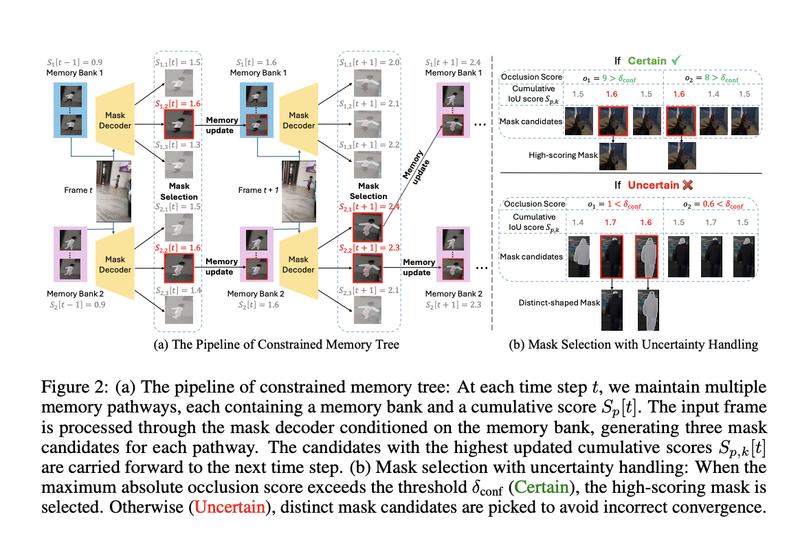 SAM2Long: A Training-Free Enhancement to SAM 2 for Long-Term Video Segmentation