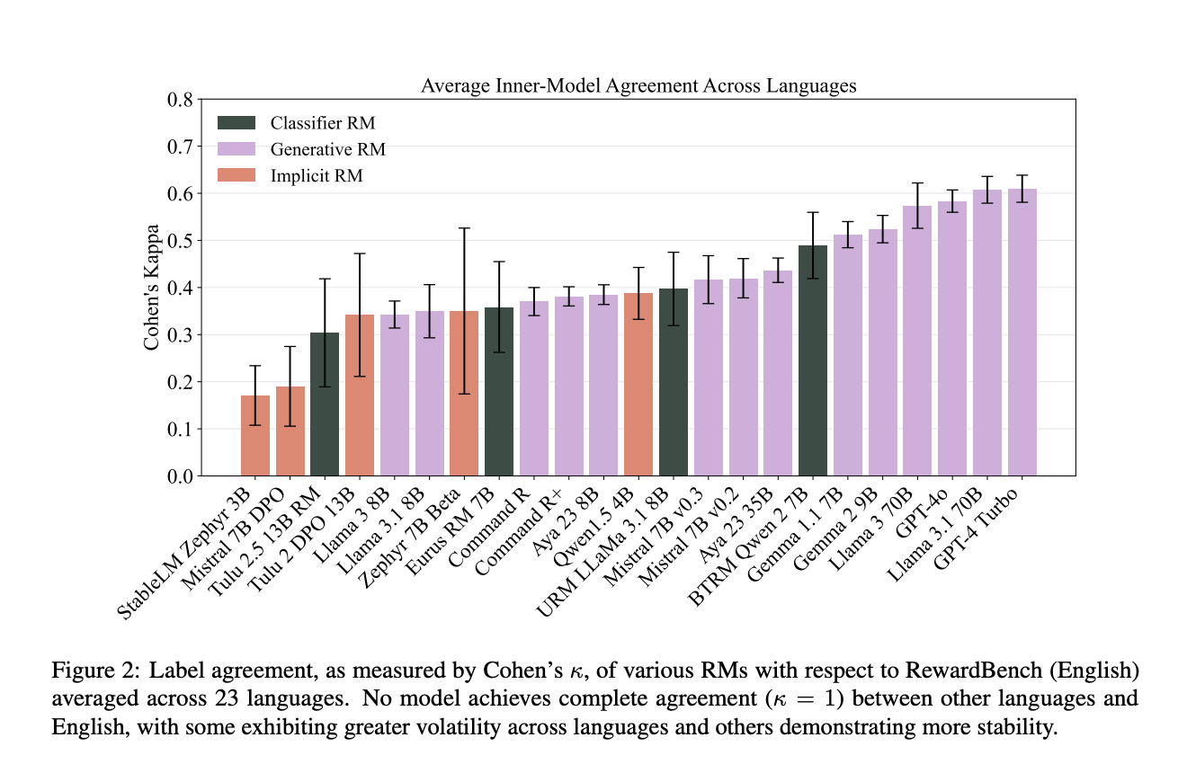 M-RewardBench: A Multilingual Approach to Reward Model Evaluation, Analyzing Accuracy Across High and Low-Resource Languages with Practical Results