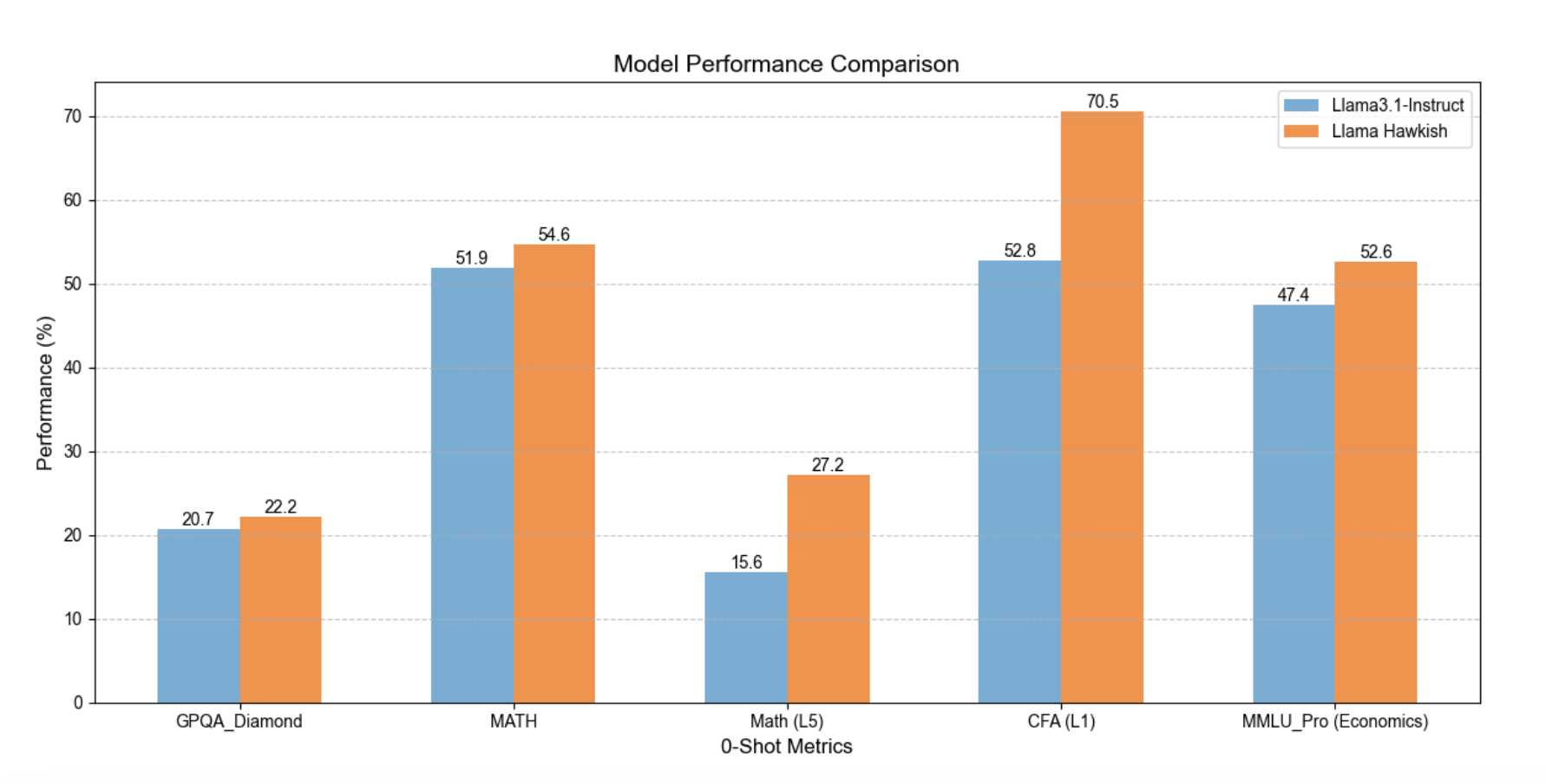 Meet Hawkish 8B: A New Financial Domain Model that can Pass CFA Level 1 and Outperform Meta Llama-3.1-8B-Instruct in Math & Finance Benchmarks