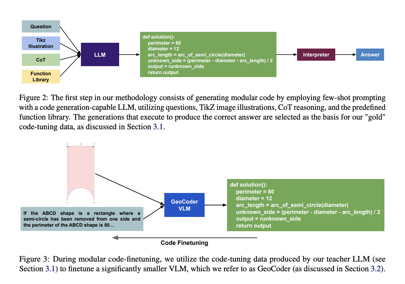  GeoCoder: Enhancing Geometric Reasoning in Vision-Language Models through Modular Code-Finetuning and Retrieval-Augmented Memory