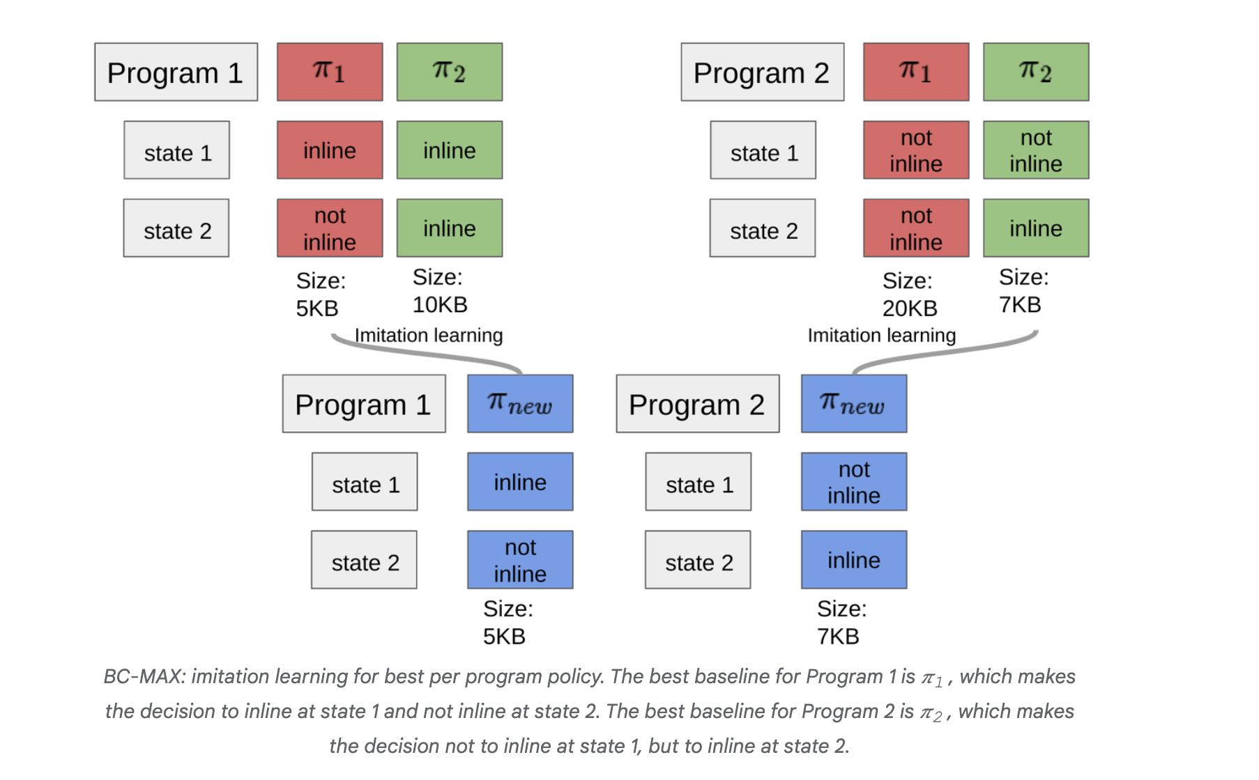  Google AI Introduces Iterative BC-Max: A New Machine Learning Technique that Reduces the Size of Compiled Binary Files by Optimizing Inlining Decisions