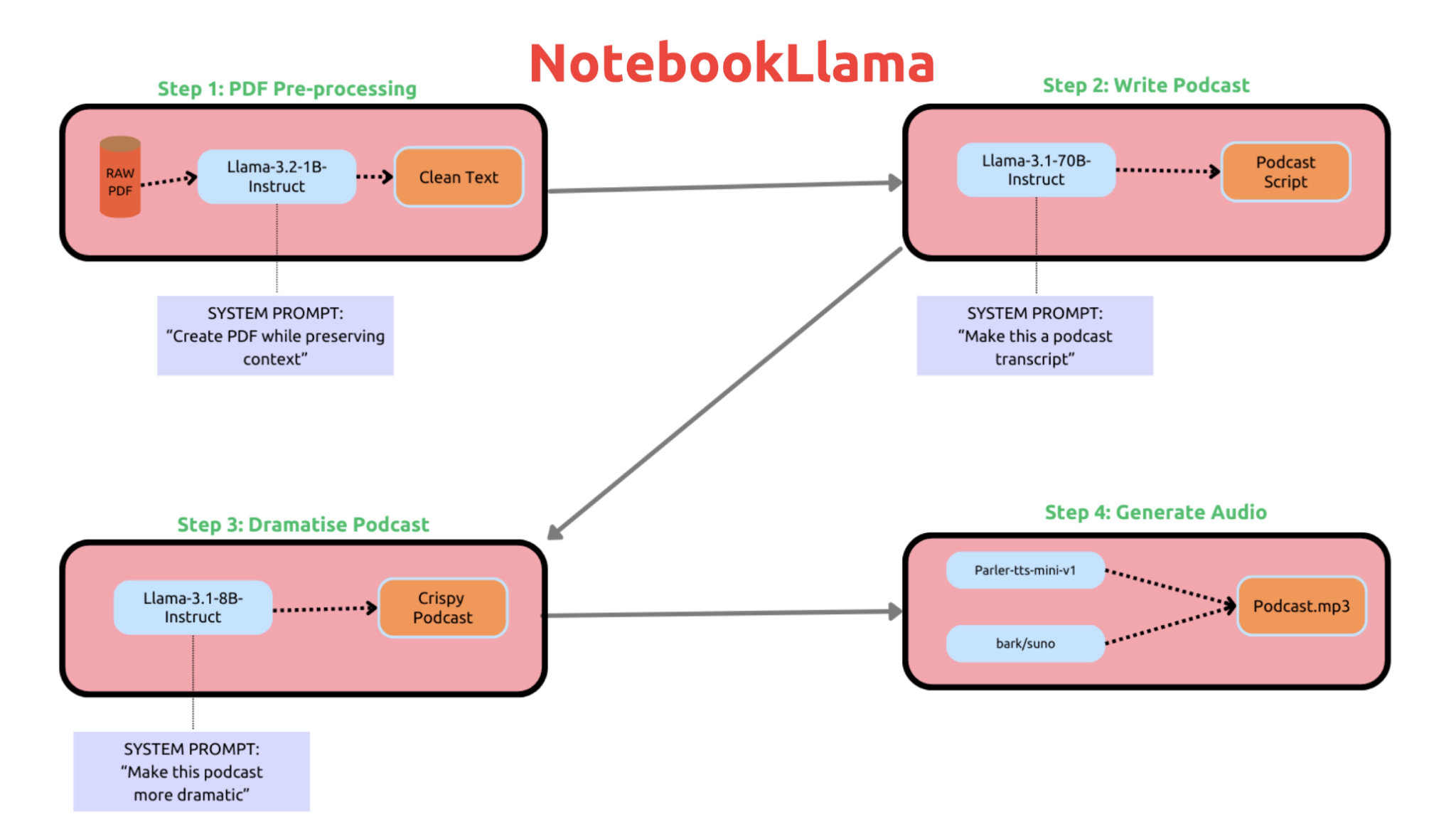 Meta AI Silently Releases NotebookLlama: An Open Version of Google’s NotebookLM