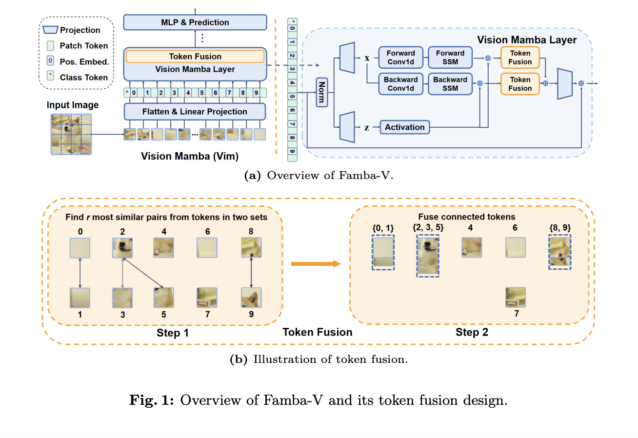 Researchers at the Ohio State University Introduce Famba-V: A Cross-Layer Token Fusion Technique that Enhances the Training Efficiency of Vision Mamba Models