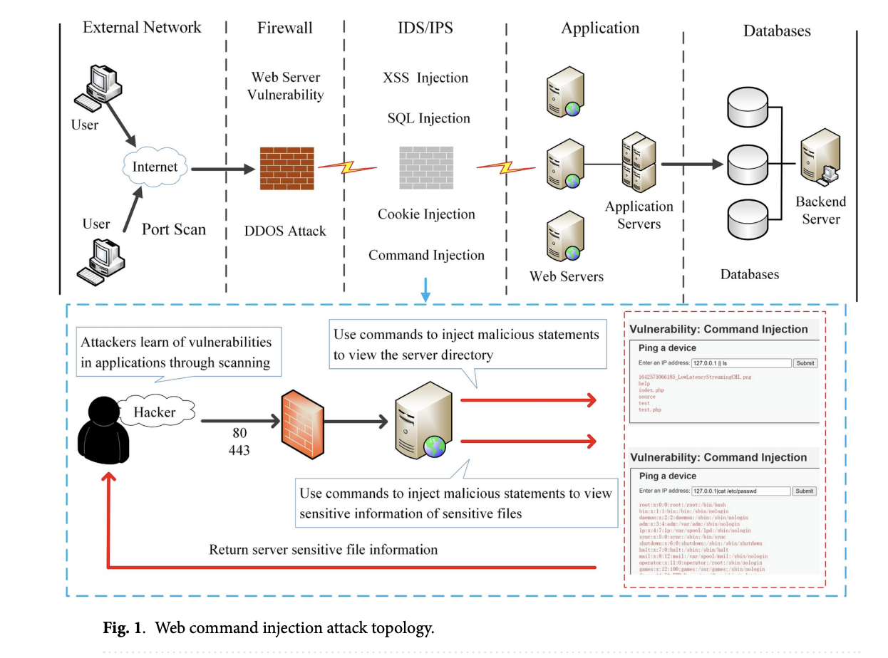  Enhanced Detection of Web Command Injection Attacks Using a CNN-BiLSTM Attention Model for Real-Time Application Security