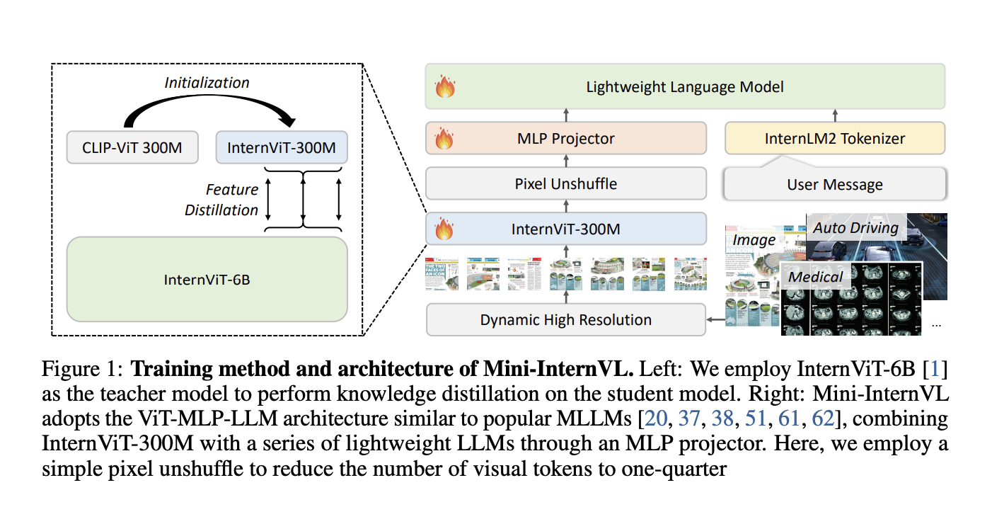  Mini-InternVL: A Series of Multimodal Large Language Models (MLLMs) 1B to 4B, Achieving 90% of the Performance with Only 5% of the Parameters