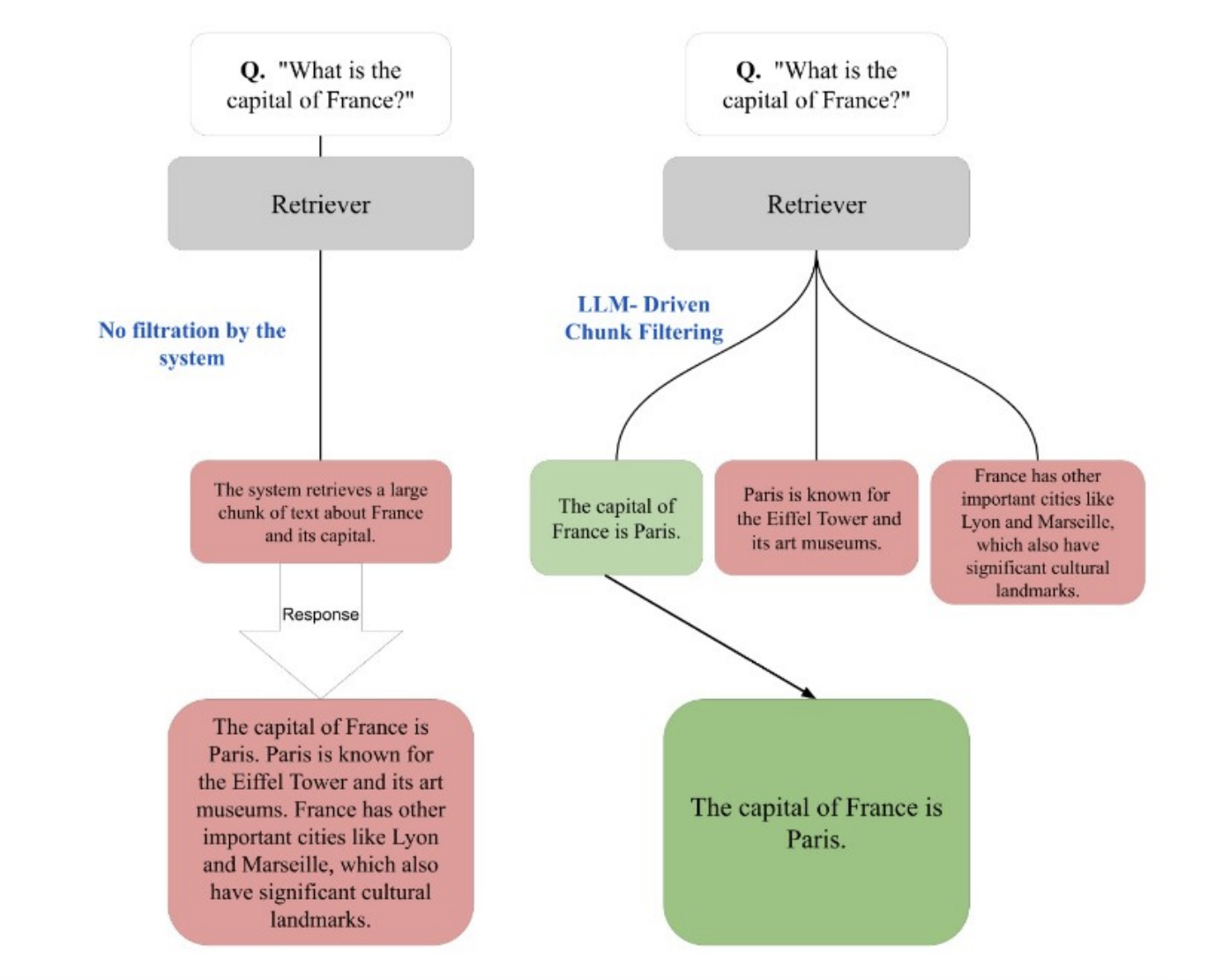  ChunkRAG: An AI Framework to Enhance RAG Systems by Evaluating and Filtering Retrieved Information at the Chunk Level