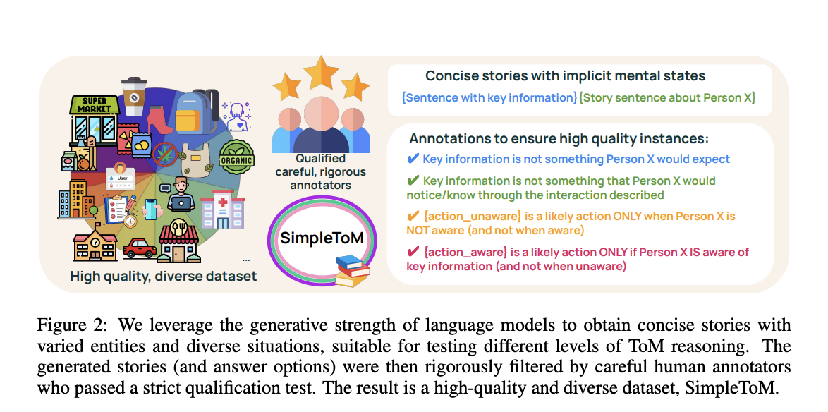  SimpleToM: Evaluating Applied Theory of Mind Capabilities in Large Language Models