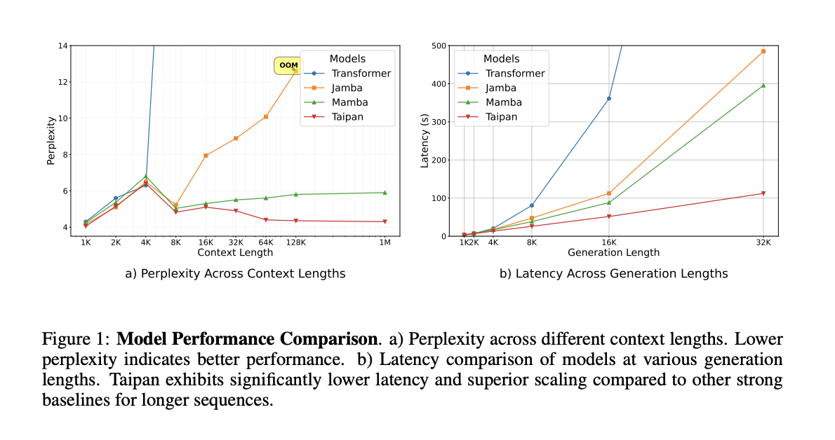  Taipan: A Novel Hybrid Architecture that Combines Mamba-2 with Selective Attention Layers (SALs)