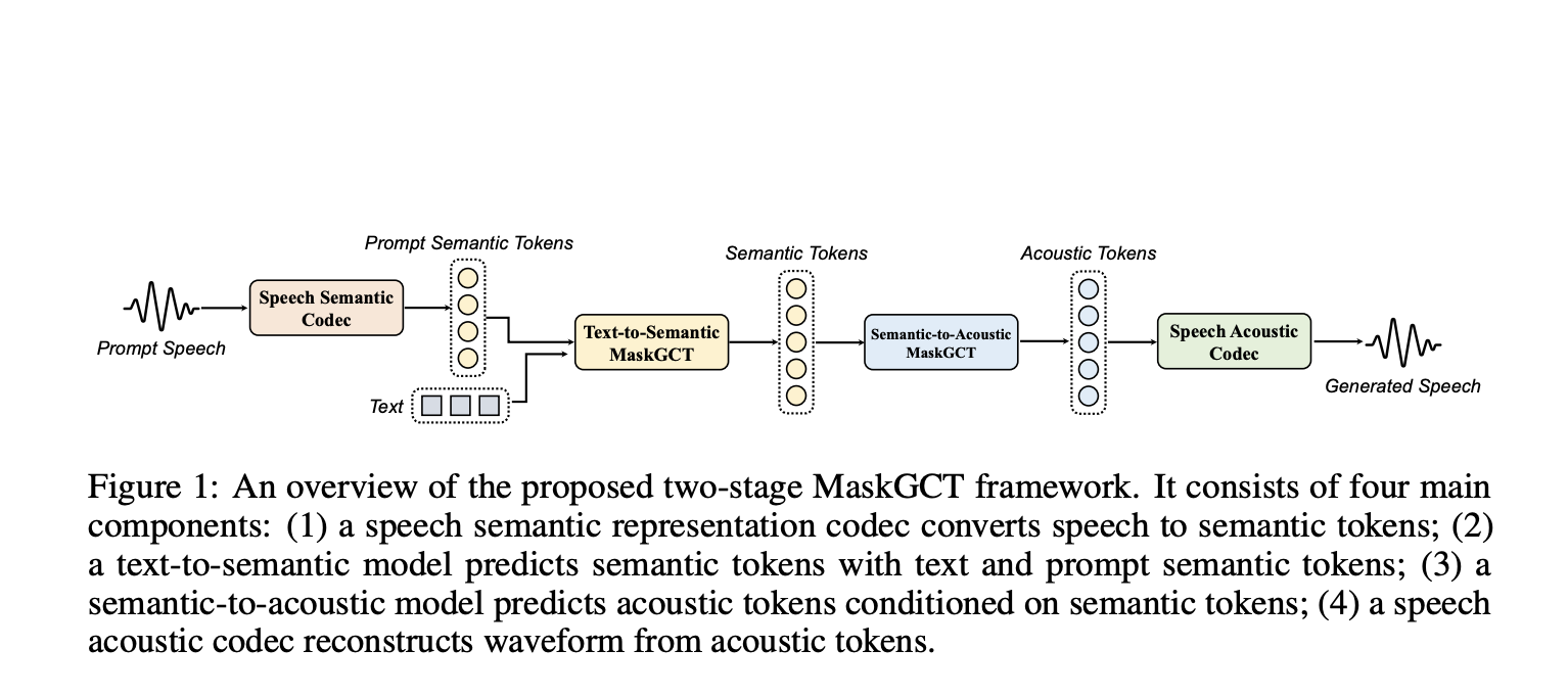  MaskGCT: A New Open State-of-the-Art Text-to-Speech Model