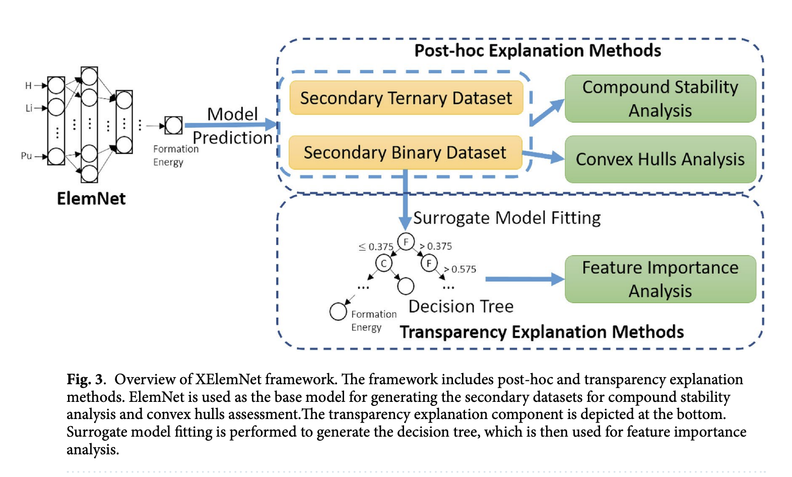  XElemNet: A Machine Learning Framework that Applies a Suite of Explainable AI (XAI) for Deep Neural Networks in Materials Science