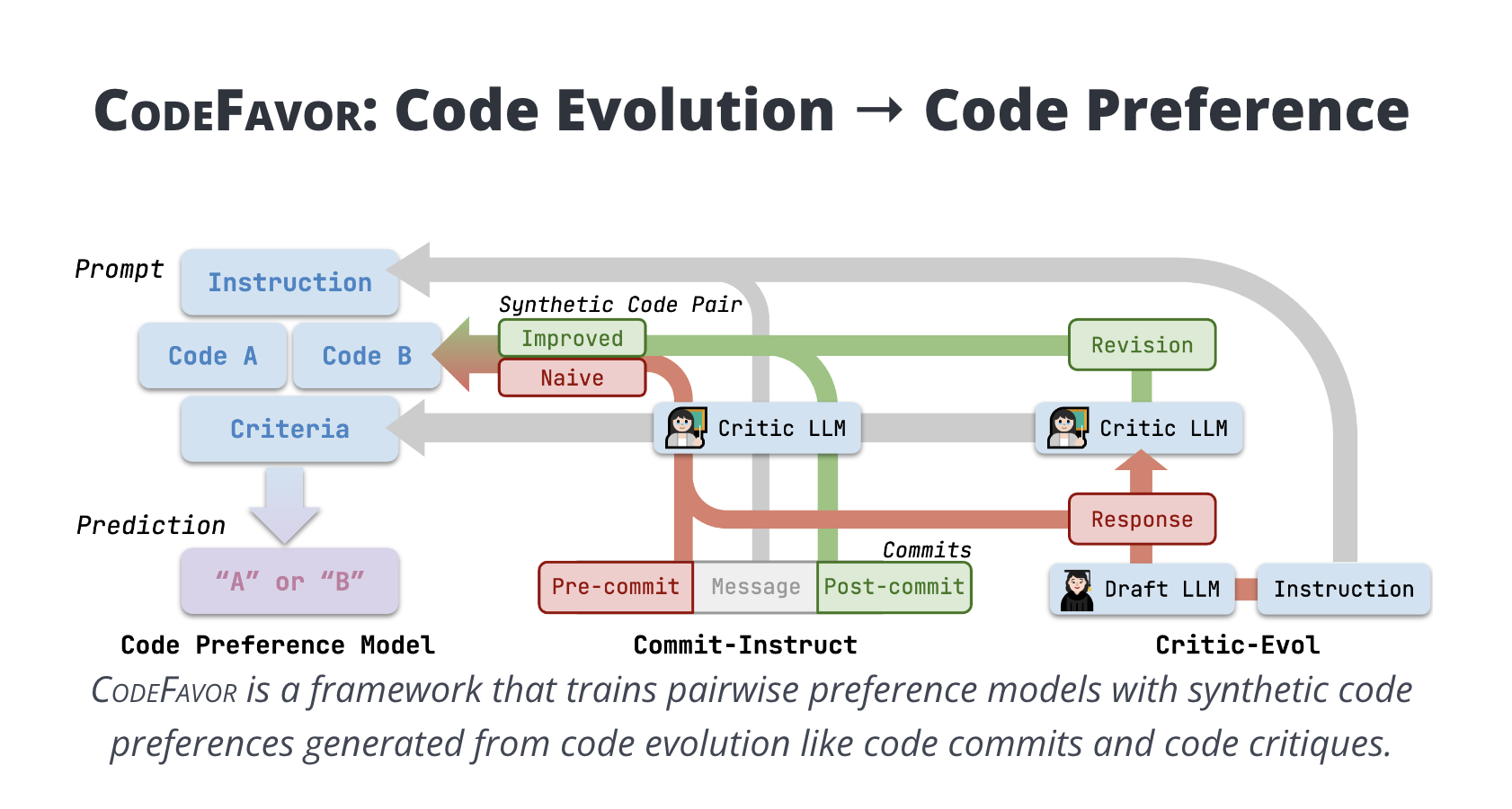  CodeFavor: A Machine Learning Framework that Trains Pairwise Preference Models with Synthetic Code Preferences Generated from Code Evolution like Code Commits and Code Critiques