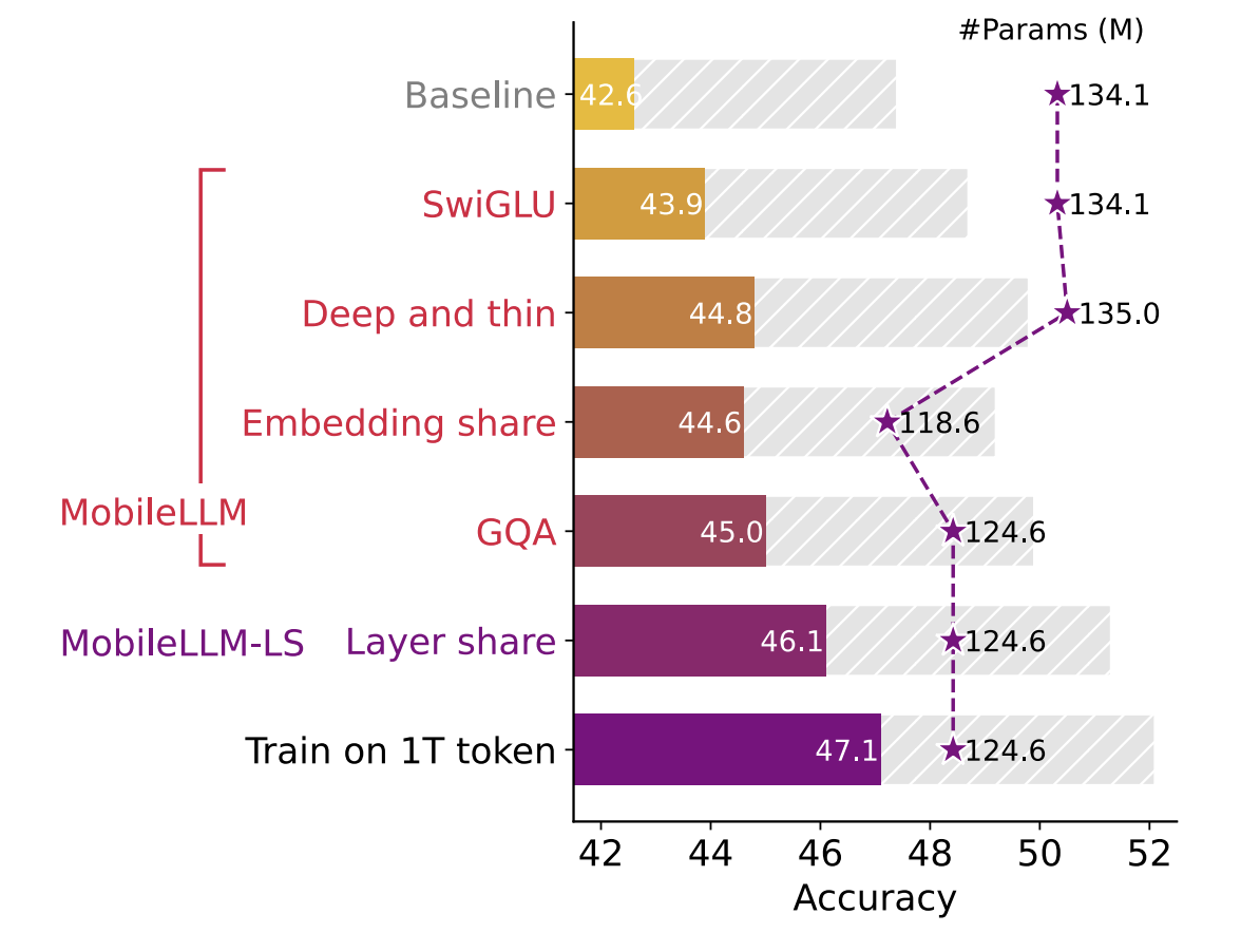  Meta AI Releases MobileLLM 125M, 350M, 600M and 1B Model Checkpoints