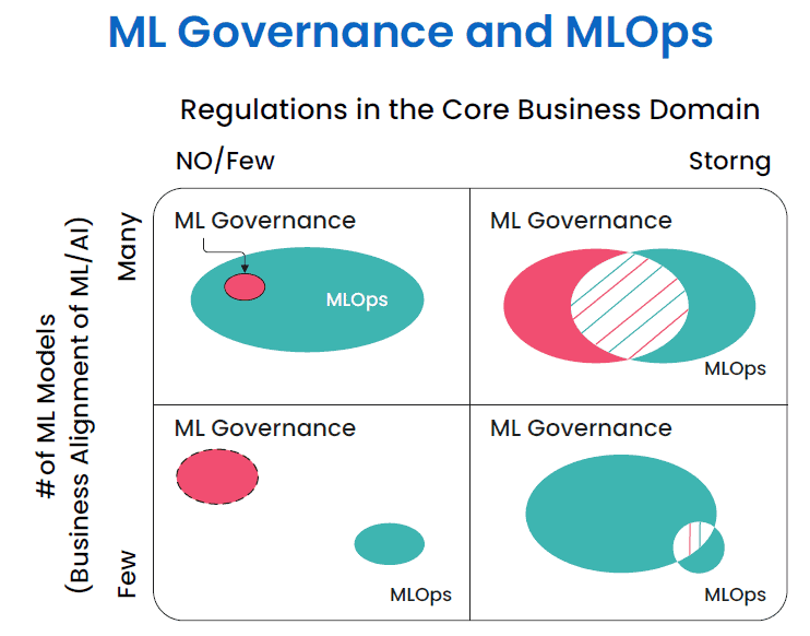 ML governance and MLOps