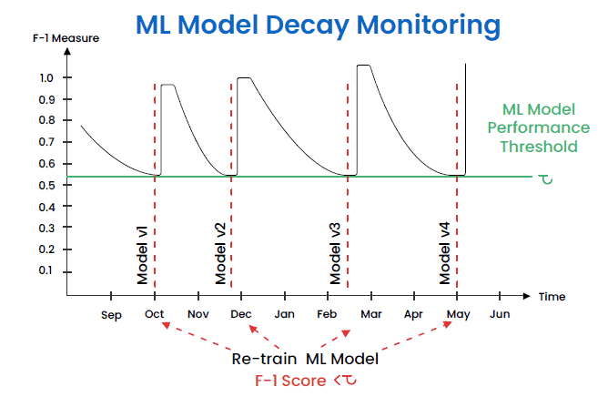 ML Model Decay Monitoring