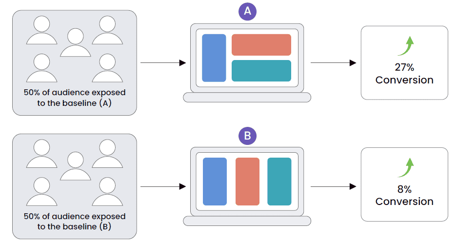 How do you integrate A/B testing and continuous experimentation in MLOps?