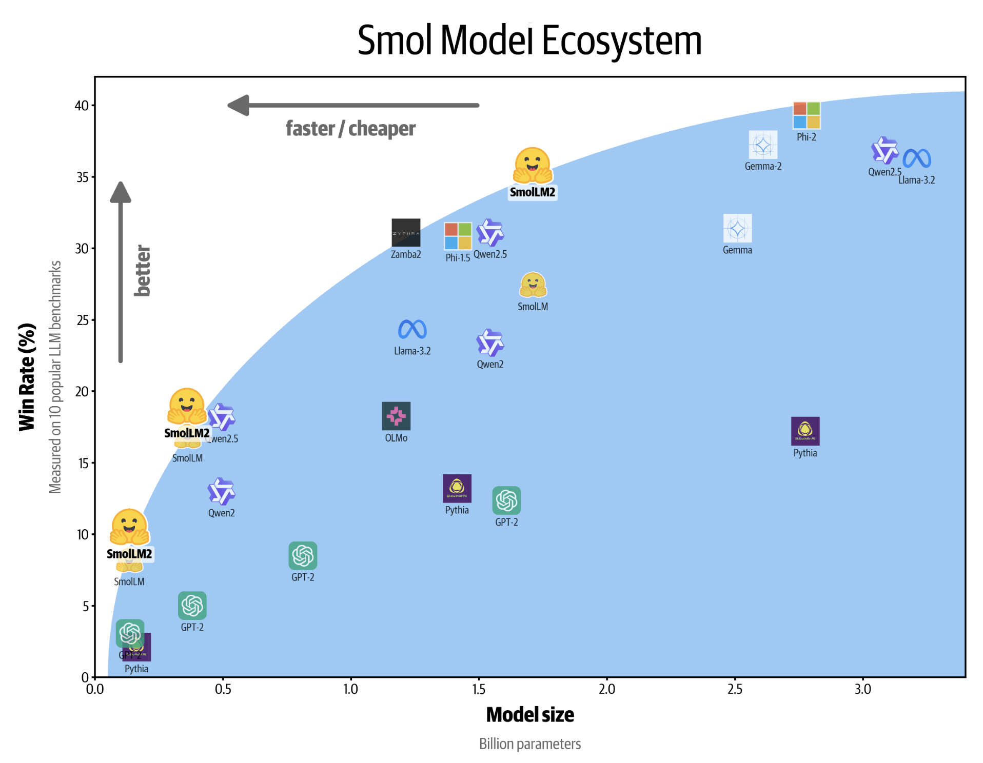  SmolLM2 Released: The New Series (0.1B, 0.3B, and 1.7B) of Small Language Models for On-Device Applications and Outperforms Meta Llama 3.2 1B