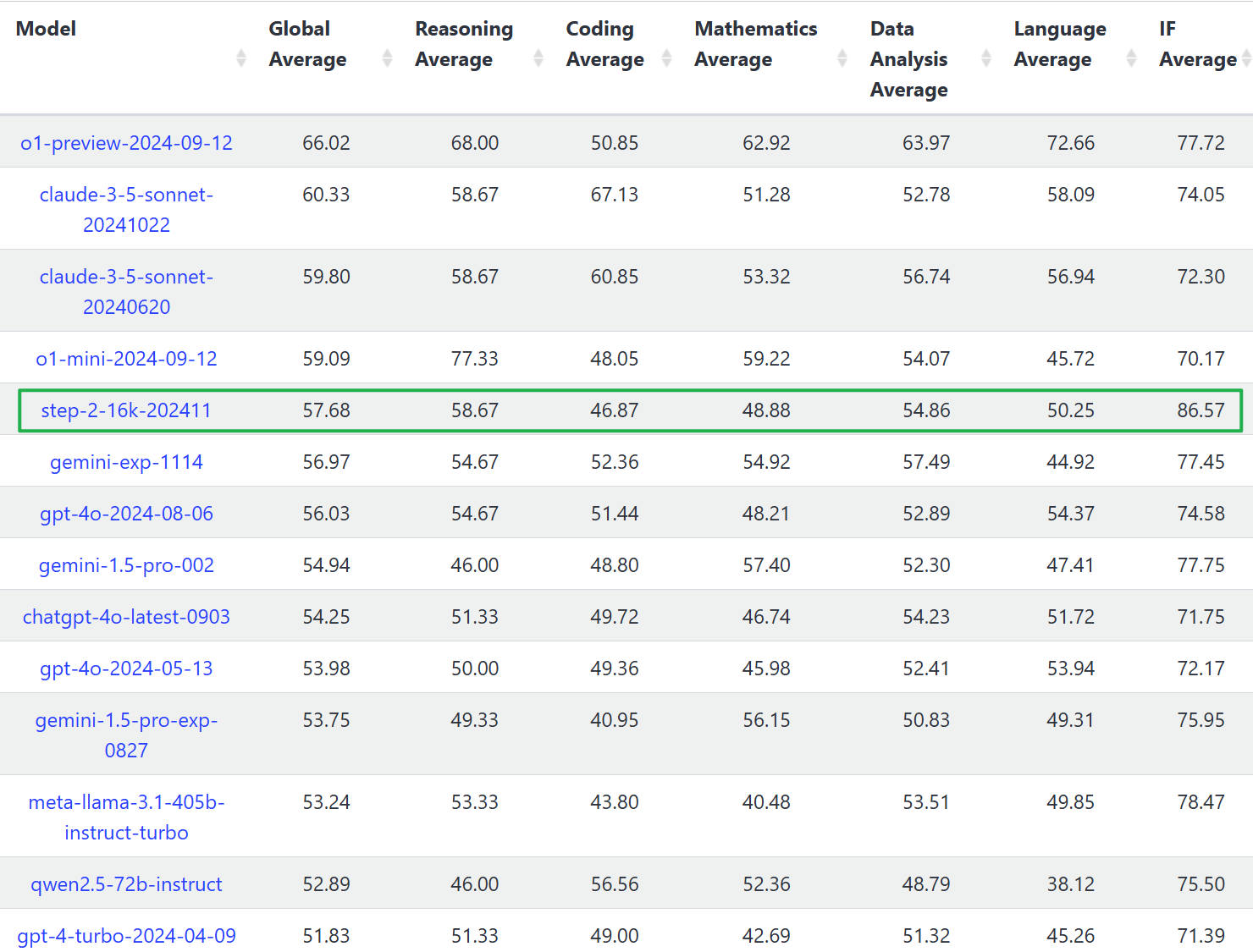  Chinese AGI Startup ‘StepFun’ Developed ‘Step-2’: A New Trillion-Parameter MoE Architecture Model Ranking 5th on Livebench