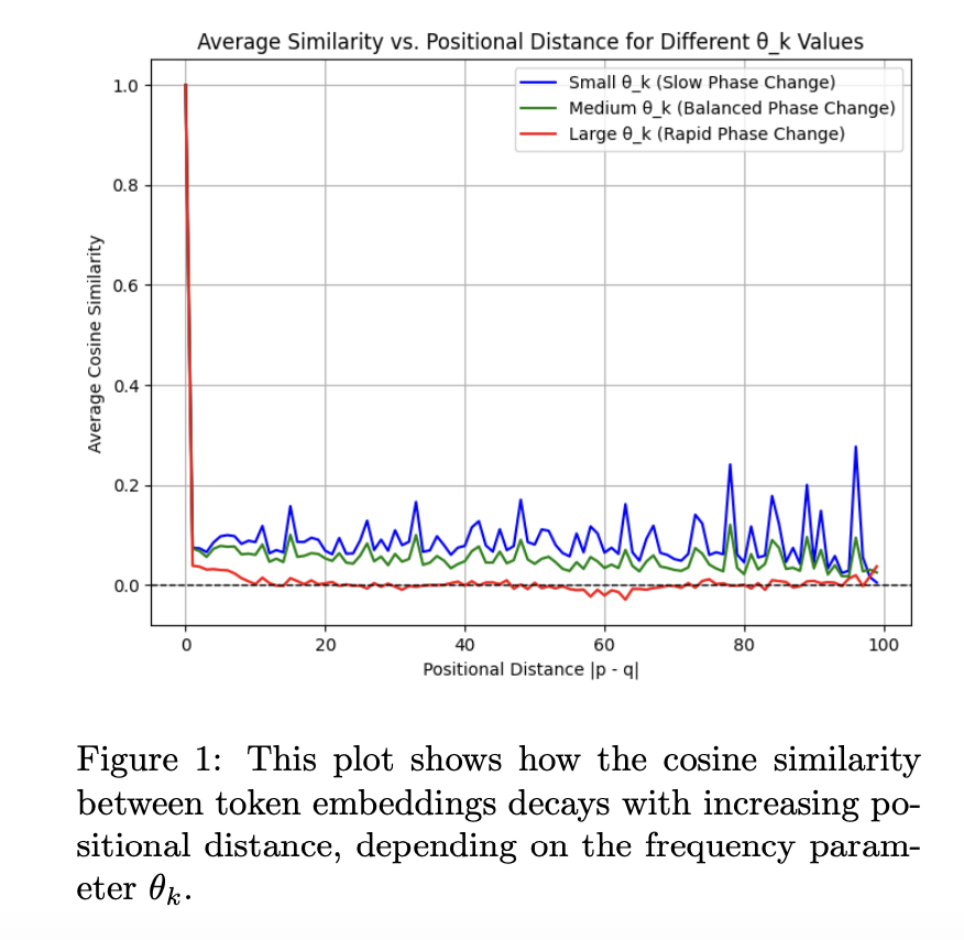  This AI Paper Reveals the Inner Workings of Rotary Positional Embeddings in Transformers