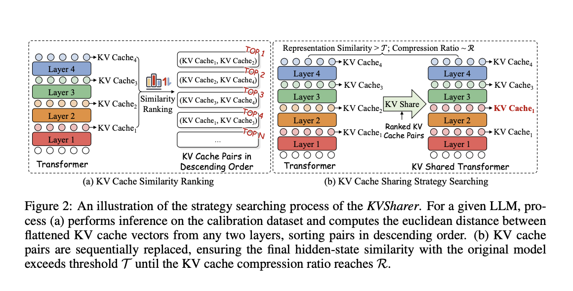  KVSharer: A Plug-and-Play Machine Learning Method that Shares the KV Cache between Layers to Achieve Layer-Wise Compression