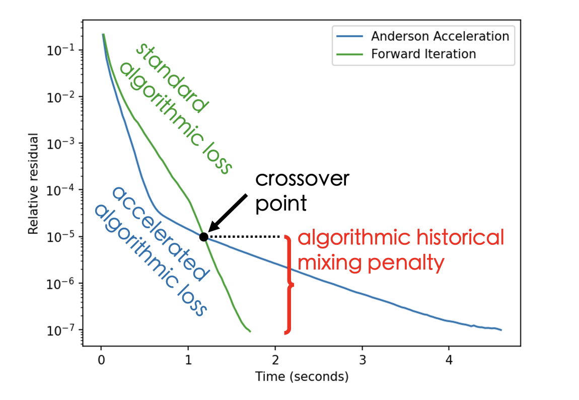  Researchers at KAUST Use Anderson Exploitation to Maximize GPU Efficiency with Greater Model Accuracy and Generalizability