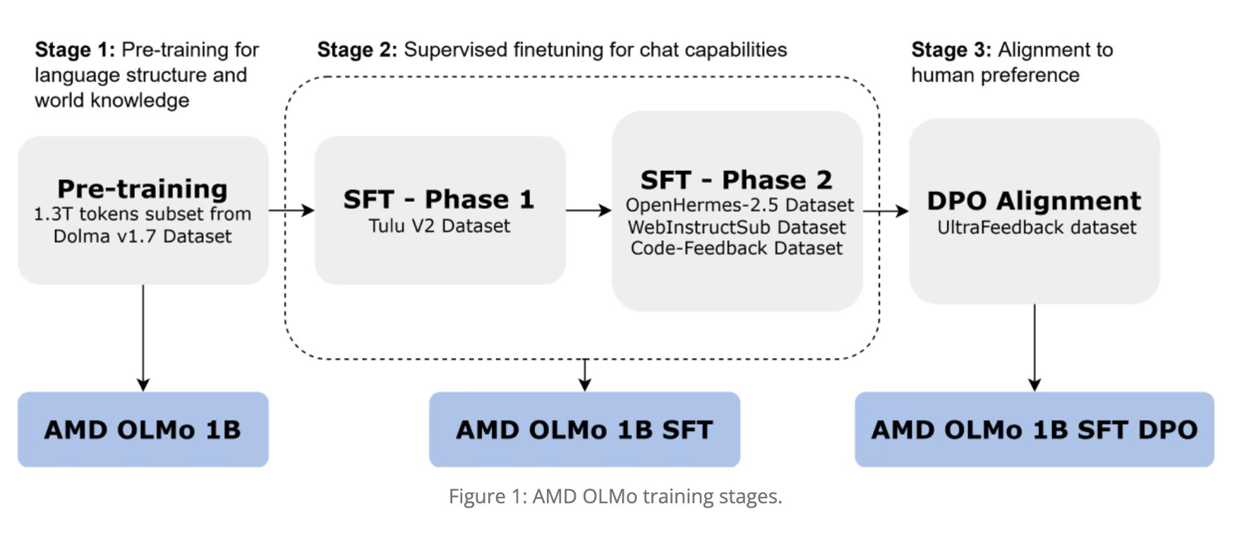  AMD Open Sources AMD OLMo: A Fully Open-Source 1B Language Model Series that is Trained from Scratch by AMD on AMD Instinct™ MI250 GPUs