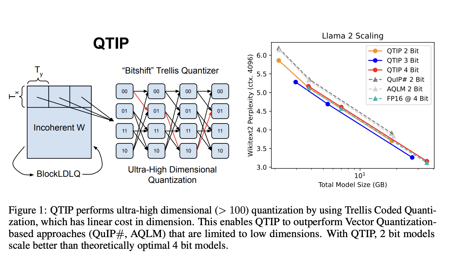  Cornell Researchers Introduce QTIP: A Weight-Only Post-Training Quantization Algorithm that Achieves State-of-the-Art Results through the Use of Trellis-Coded Quantization (TCQ)