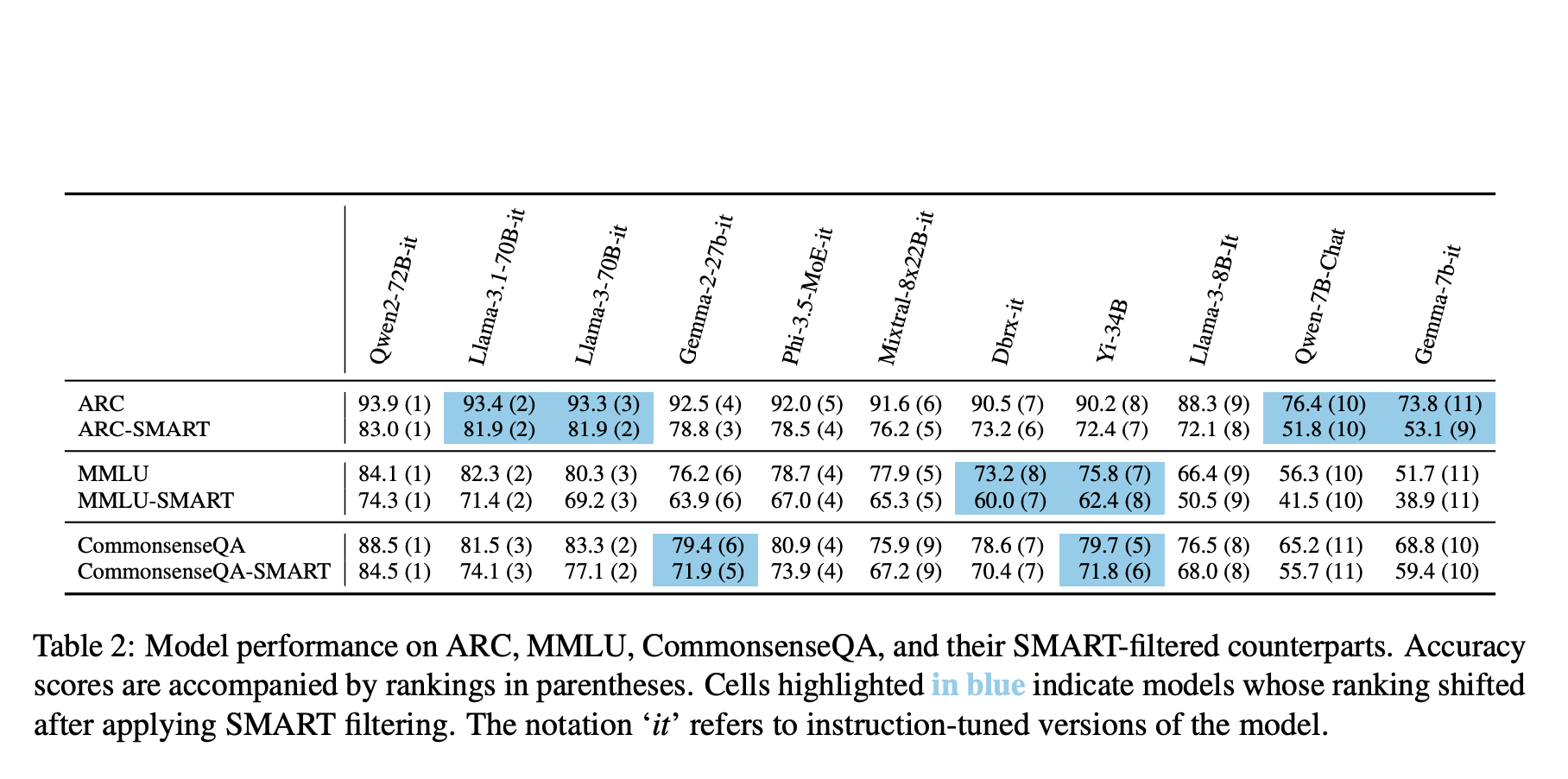  SMART Filtering: Enhancing Benchmark Quality and Efficiency for NLP Model Evaluation