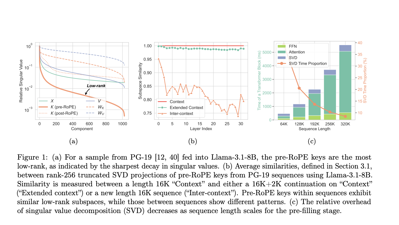  ShadowKV: A High-Throughput Inference System for Long-Context LLM Inference