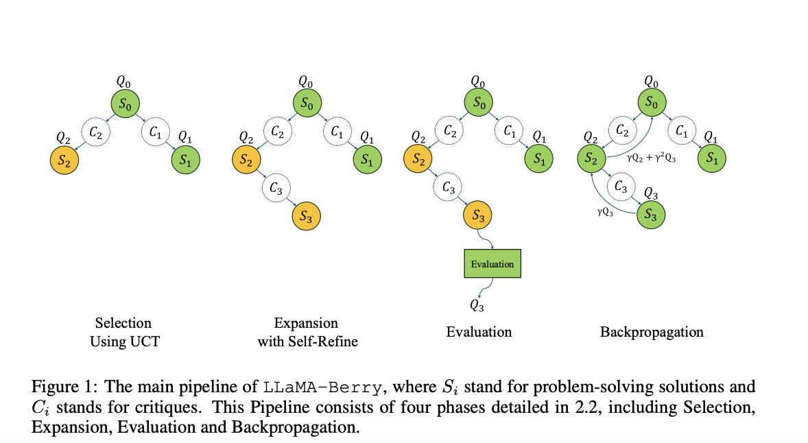  LLaMA-Berry: Elevating AI Mathematical Reasoning through a Synergistic Approach of Monte Carlo Tree Search and Enhanced Solution Evaluation Models