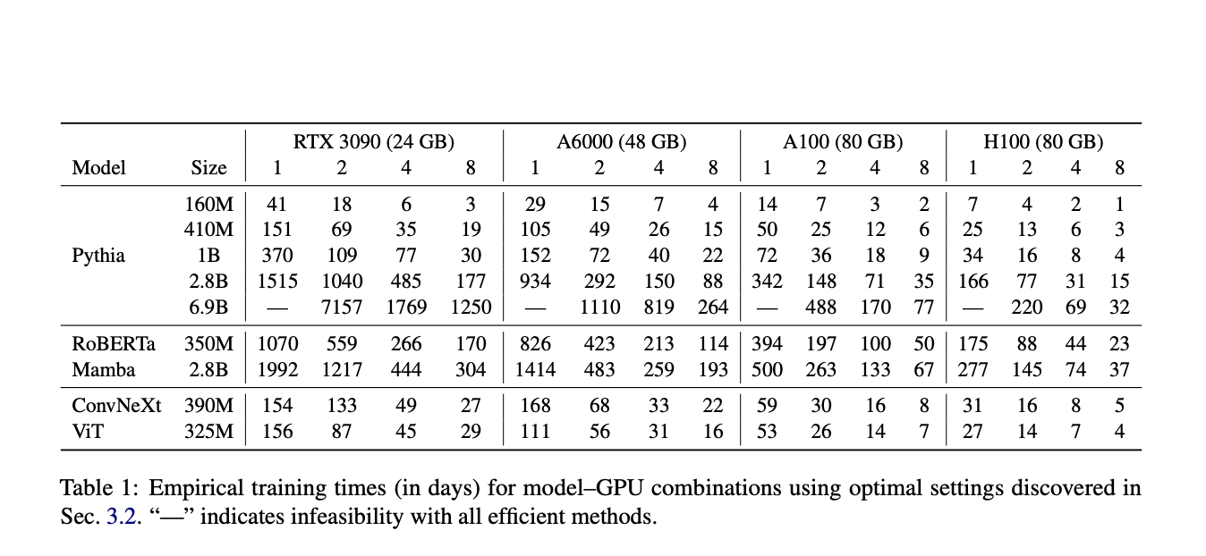 Optimizing Large-Scale AI Model Pre-Training for Academic Research: A Resource-Efficient Approach