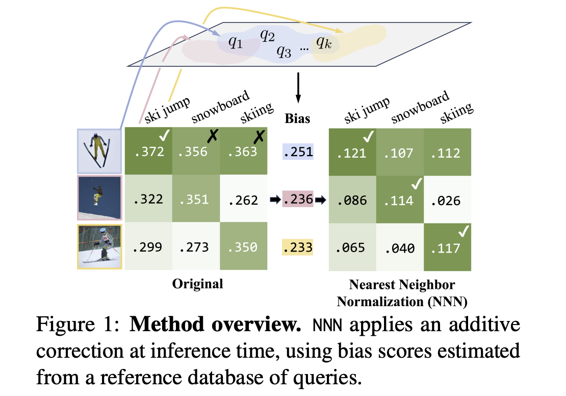  Nearest Neighbor Normalization: A Sublinear Approach to Improving Contrastive Retrieval