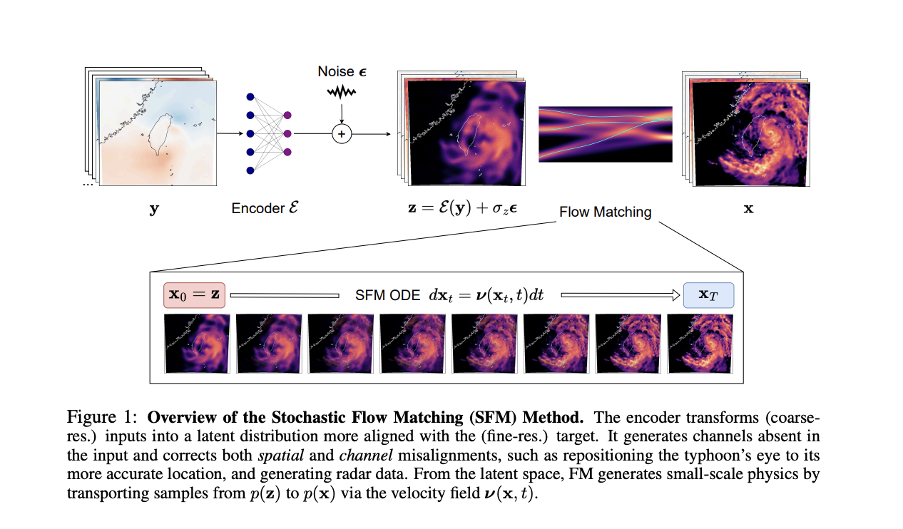  Meet Stochastic Flow Matching: An AI Framework Mapping Low-Resolution to Latent Space, Bridging High-Resolution Targets Effectively