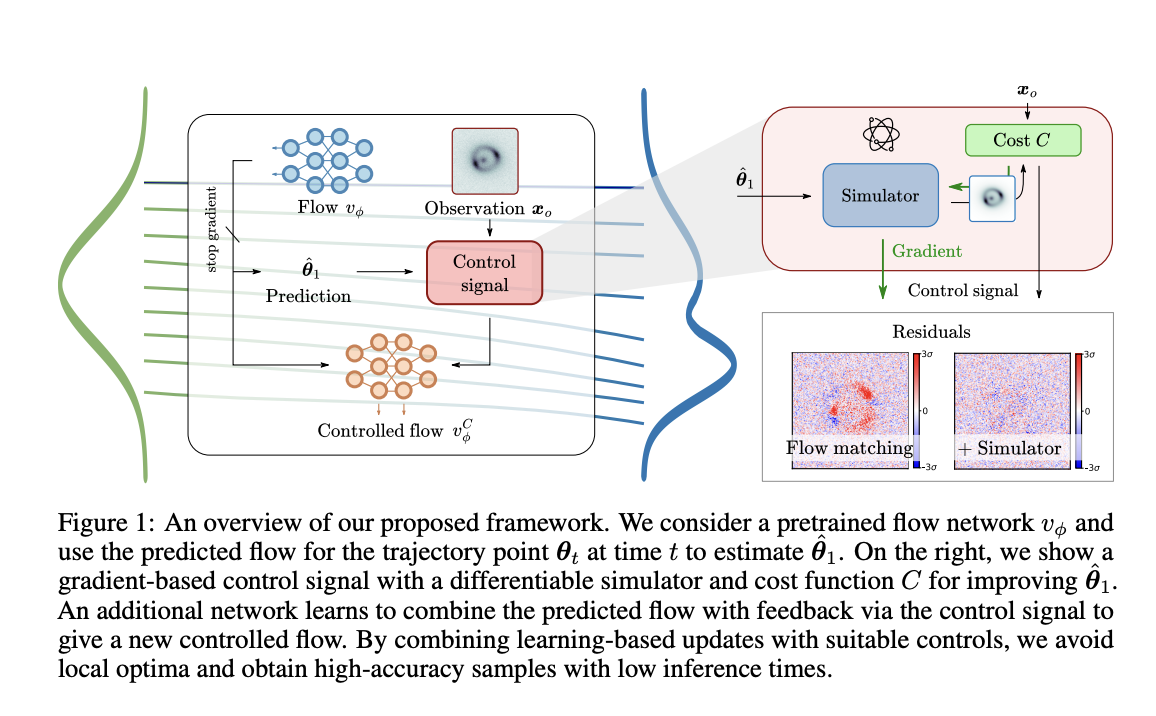  This AI Paper from the Technical University of Munich Introduces a Novel Machine Learning Approach to Improving Flow-Based Generative Models with Simulator Feedback