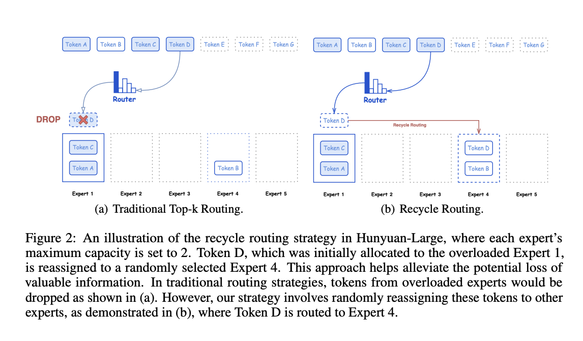 Tencent Releases Hunyuan-Large (Hunyuan-MoE-A52B) Model: A New Open-Source Transformer-based MoE Model with a Total of 389 Billion Parameters and 52 Billion Active Parameters