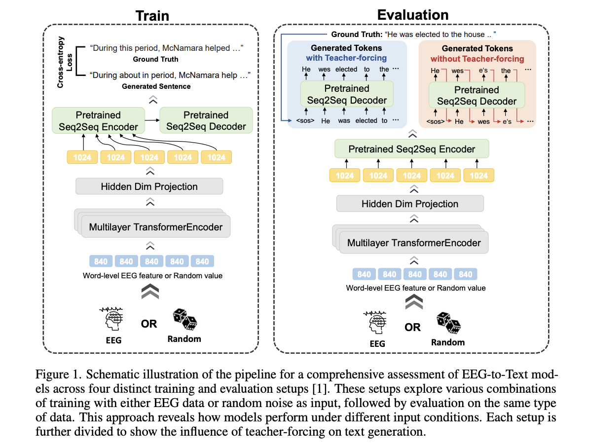 Are EEG-to-Text Models Really Learning or Just Memorizing? A Deep Dive into Model Reliability