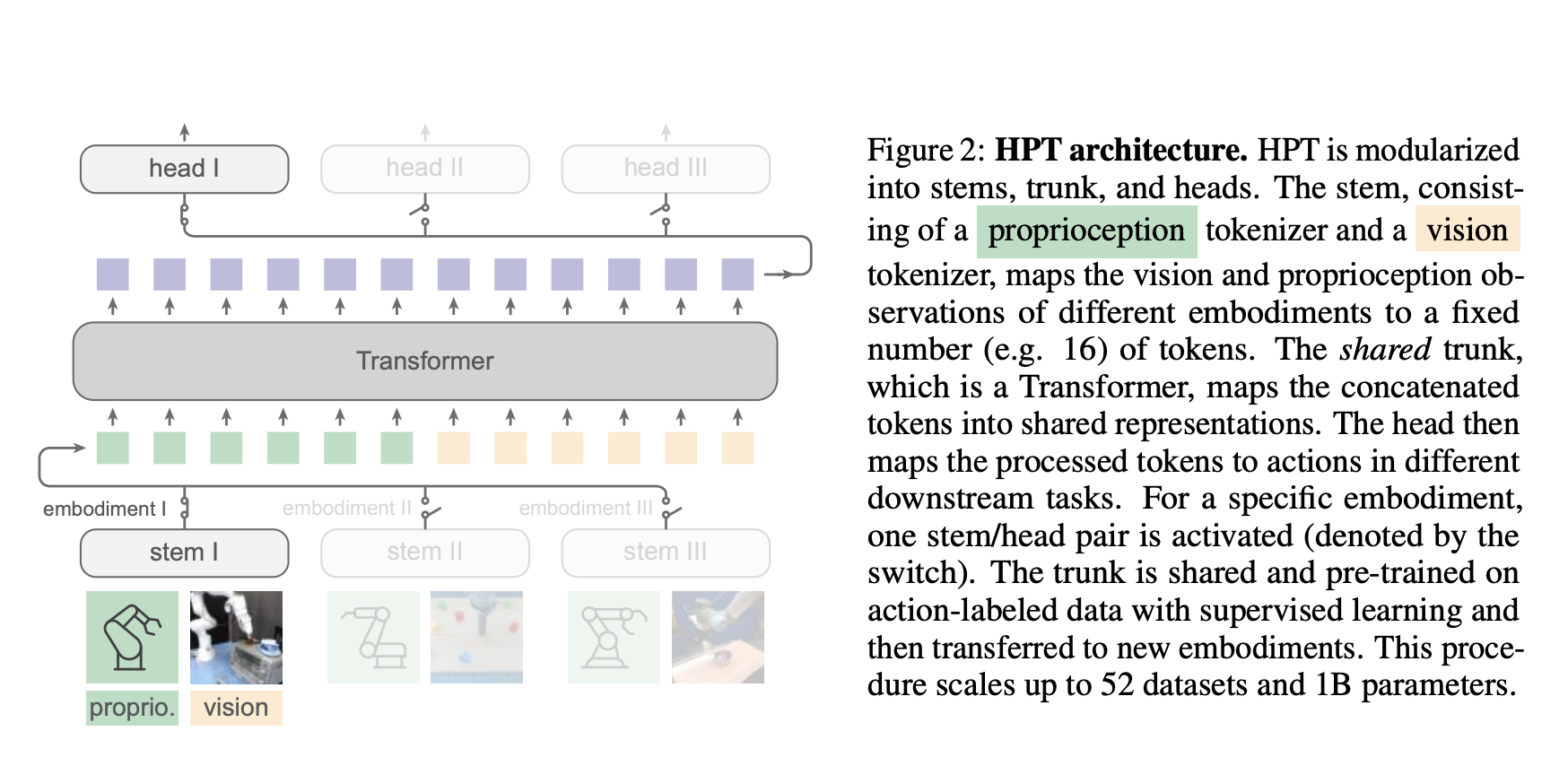  MIT Researchers Developed Heterogeneous Pre-trained Transformers (HPTs): A Scalable AI Approach for Robotic Learning from Heterogeneous Data