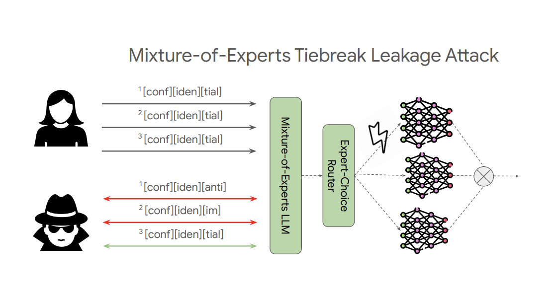  A New Google DeepMind Research Reveals a New Kind of Vulnerability that Could Leak User Prompts in MoE Model