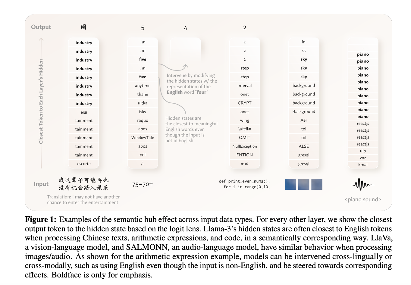  The Semantic Hub: A Cognitive Approach to Language Model Representations