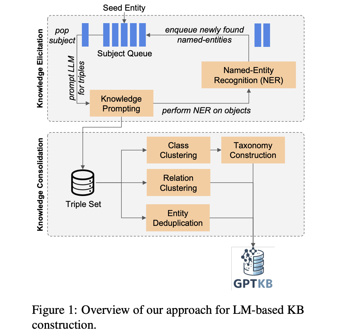  GPTKB: Large-Scale Knowledge Base Construction from Large Language Models