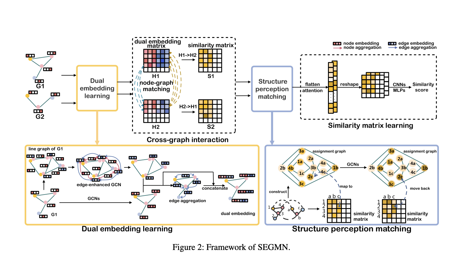  From Edges to Nodes: SEGMN’s Comprehensive Approach to Graph Similarity