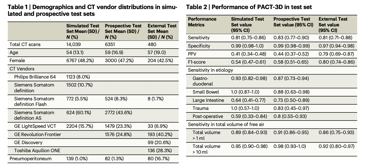  PACT-3D: A High-Performance 3D Deep Learning Model for Rapid and Accurate Detection of Pneumoperitoneum in Abdominal CT Scans